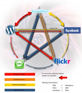 Social Networks Network